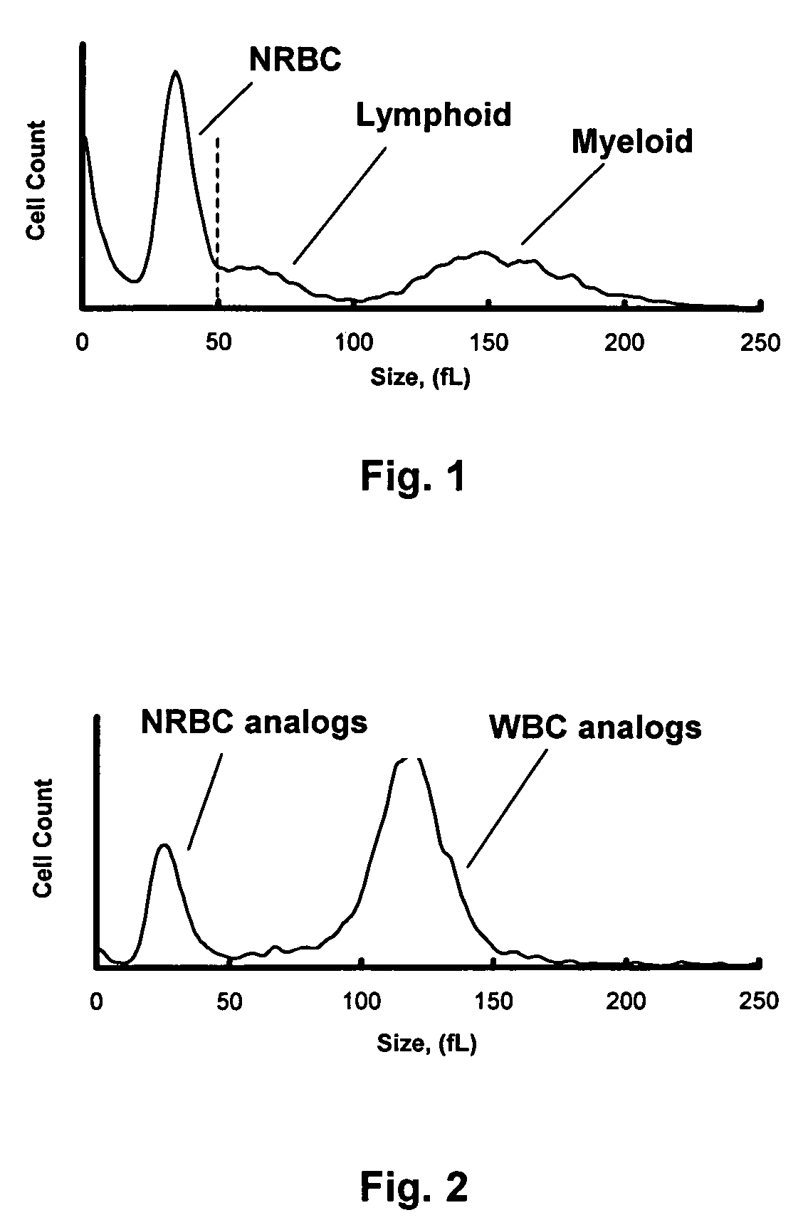 Method of using a reference control composition for measurement of nucleated red blood cells