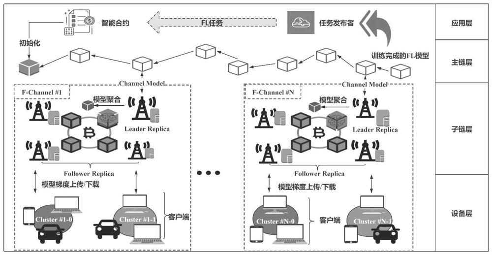 Federal learning method based on fog calculation