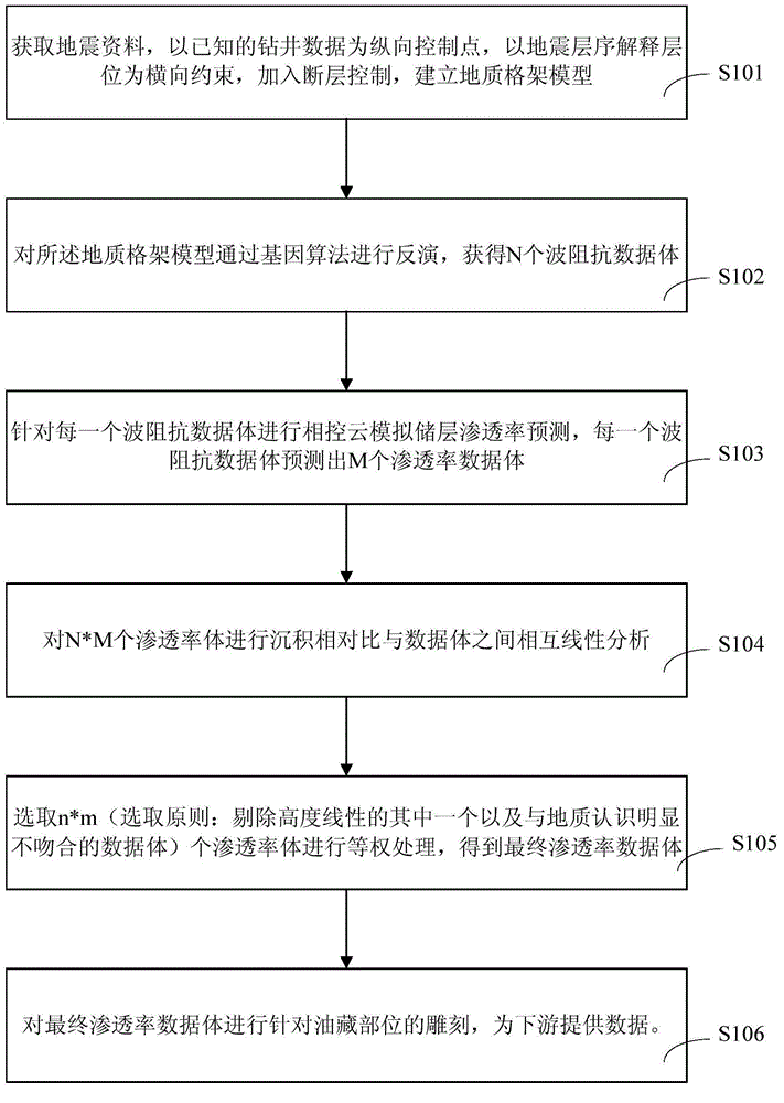 Controllable neural network-type method for predicting reservoir permeability