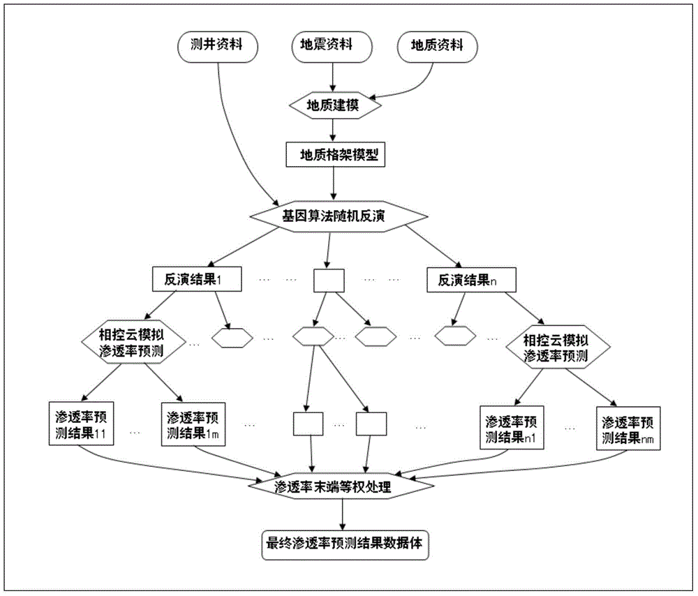 Controllable neural network-type method for predicting reservoir permeability