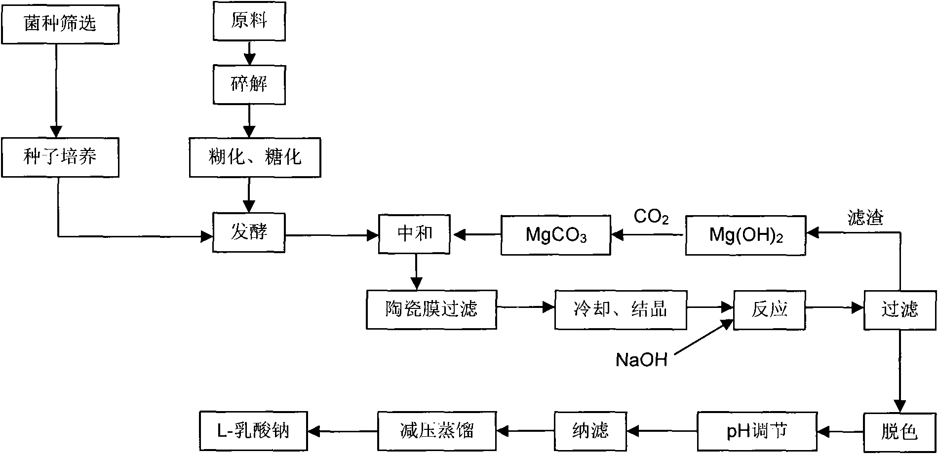 Method for preparing L-sodium lactate with high optical purity