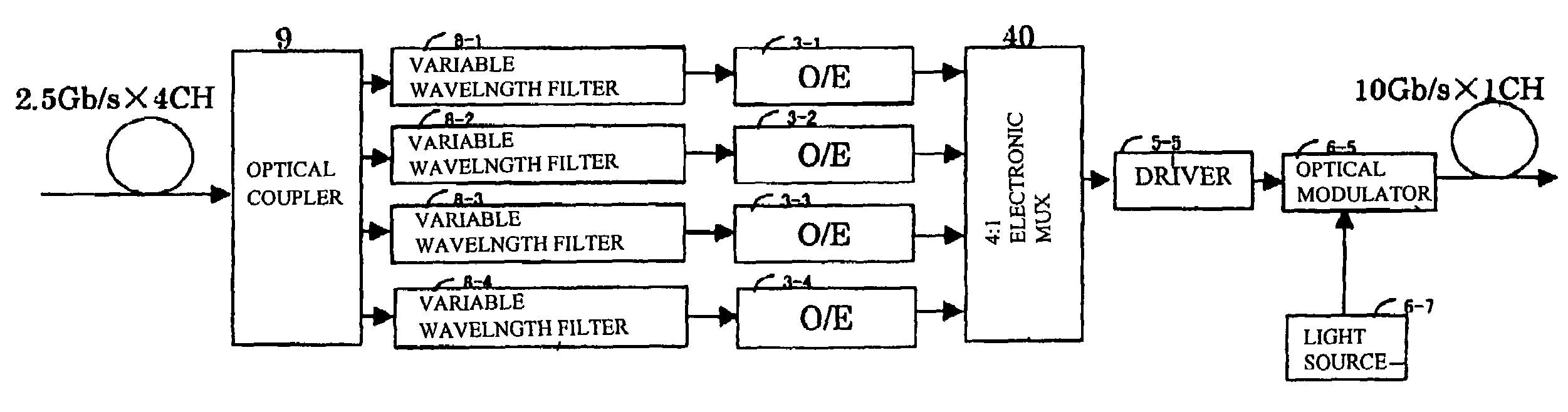 Optical repeater converting wavelength and bit rate between networks