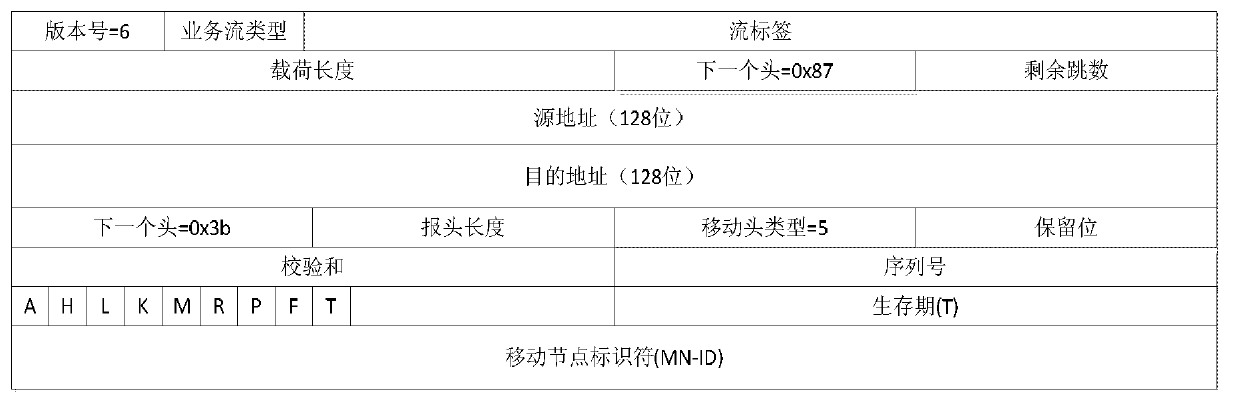 Agent mobile IPv6 mobile subnetwork registering and deregistering method