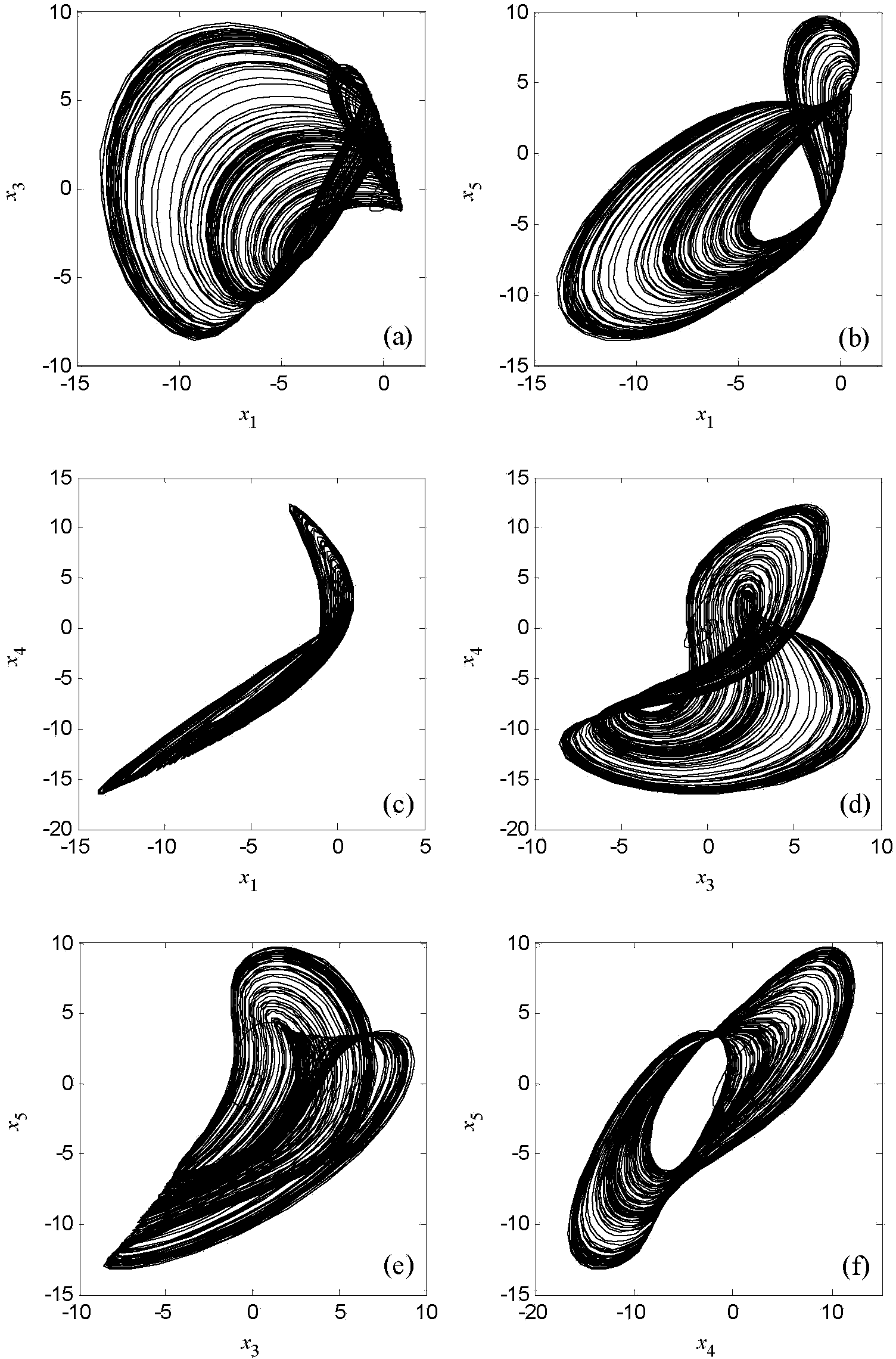 Five-dimensional chaotic system and chaotic signal generator based on five-dimensional chaotic system