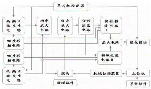 Metal defect eddy current detection device and probe thereof