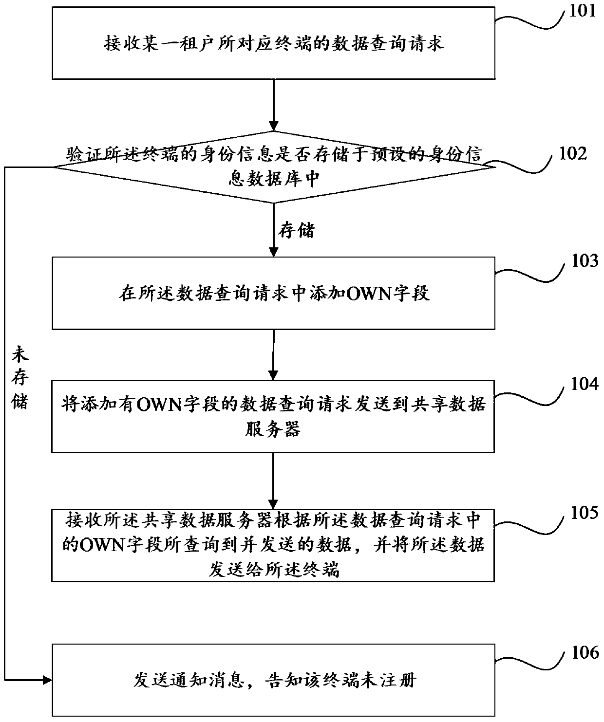 A multi-tenant data query method, system and shared platform server