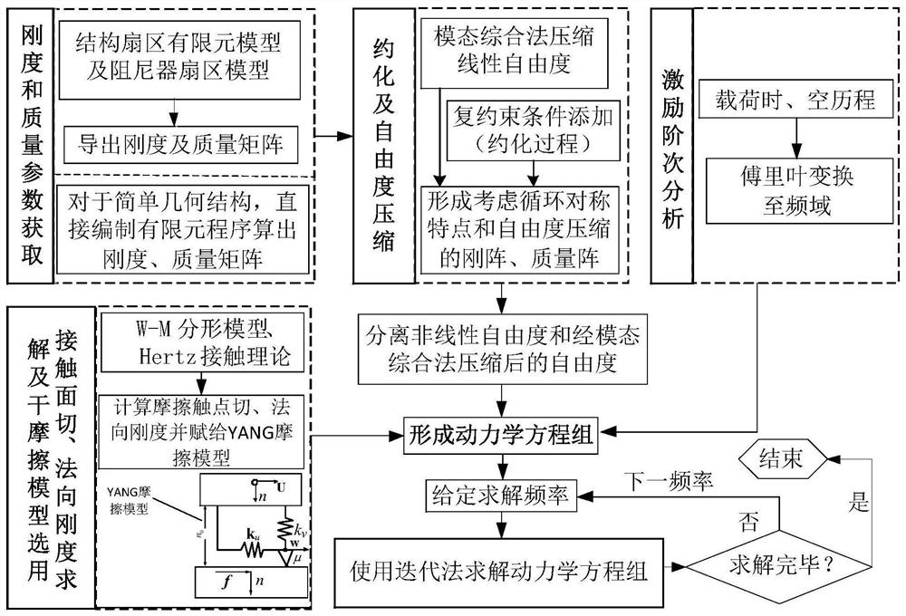 Cyclic symmetry structure frequency response analysis method of additional dry friction damper