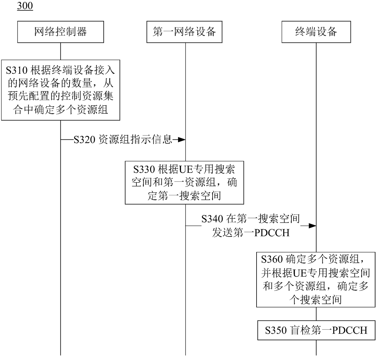 Method for transmitting control channel, network equipment, network controller and terminal equipment