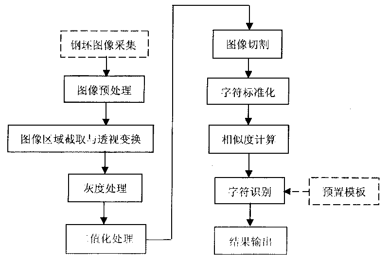 Method for automatically identifying number of steel billet