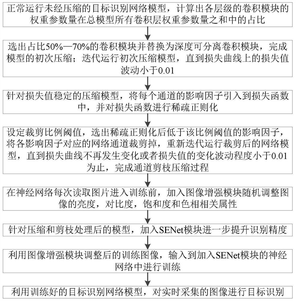 Method for improving target real-time identification network structure and suitable for embedded equipment