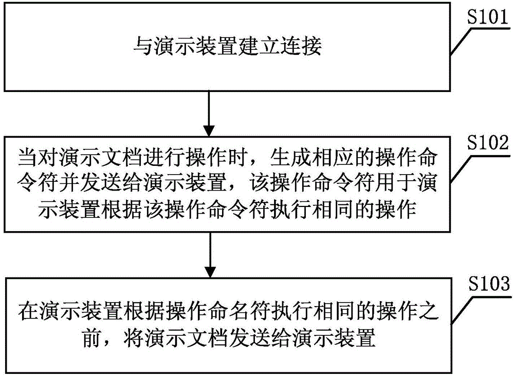 Demonstration document operation method, demonstration document operation system, demonstration document control device and demonstration document demonstration device