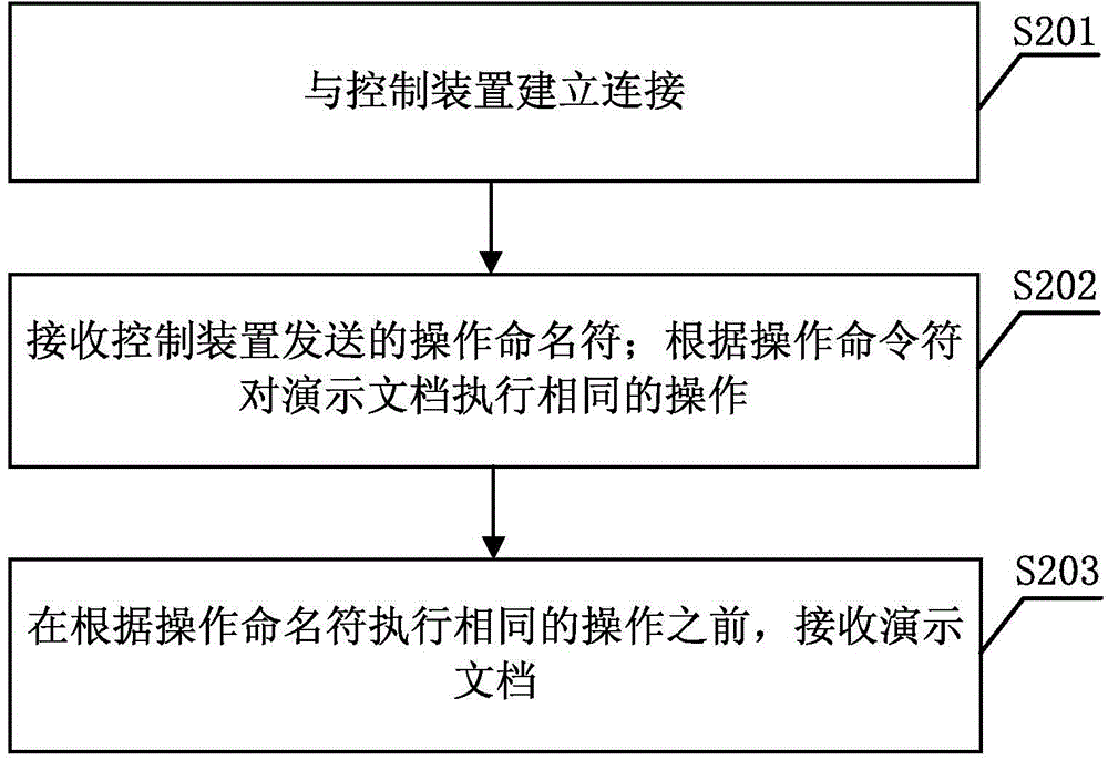 Demonstration document operation method, demonstration document operation system, demonstration document control device and demonstration document demonstration device