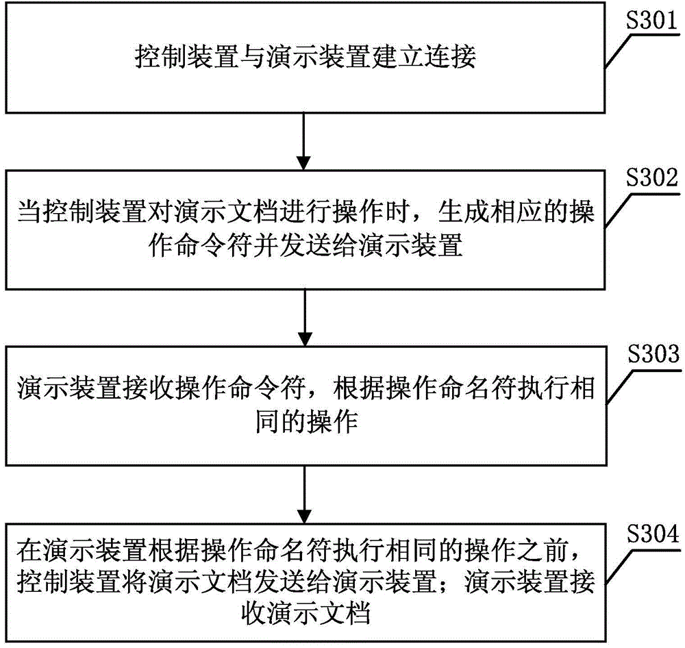 Demonstration document operation method, demonstration document operation system, demonstration document control device and demonstration document demonstration device