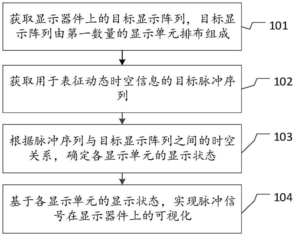 Display method, device, electronic equipment and medium based on pulse signal