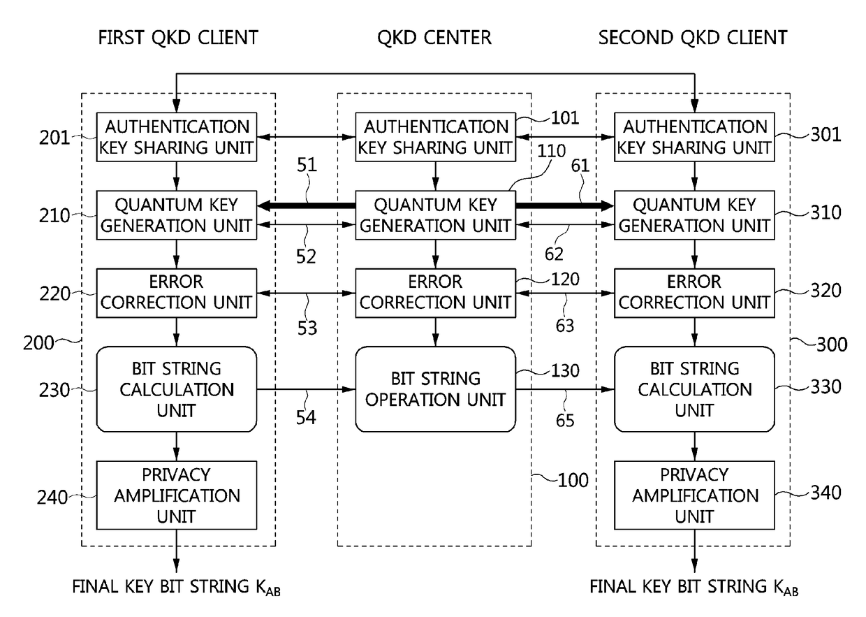 Apparatus for quantum key distribution on a quantum network and method using the same