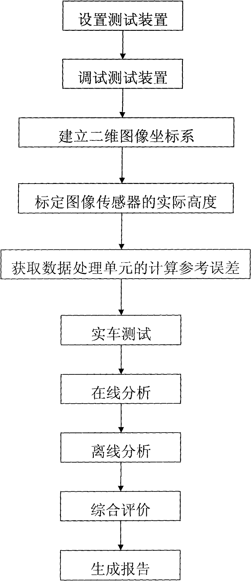 Testing device and testing method of lane departure warning system