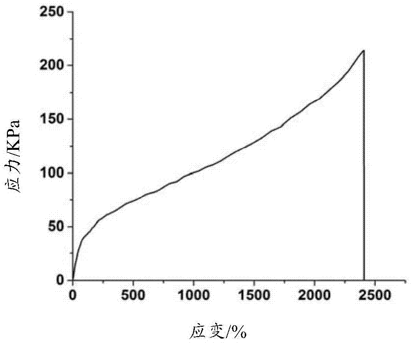 Polymer hydrogel and preparation method thereof