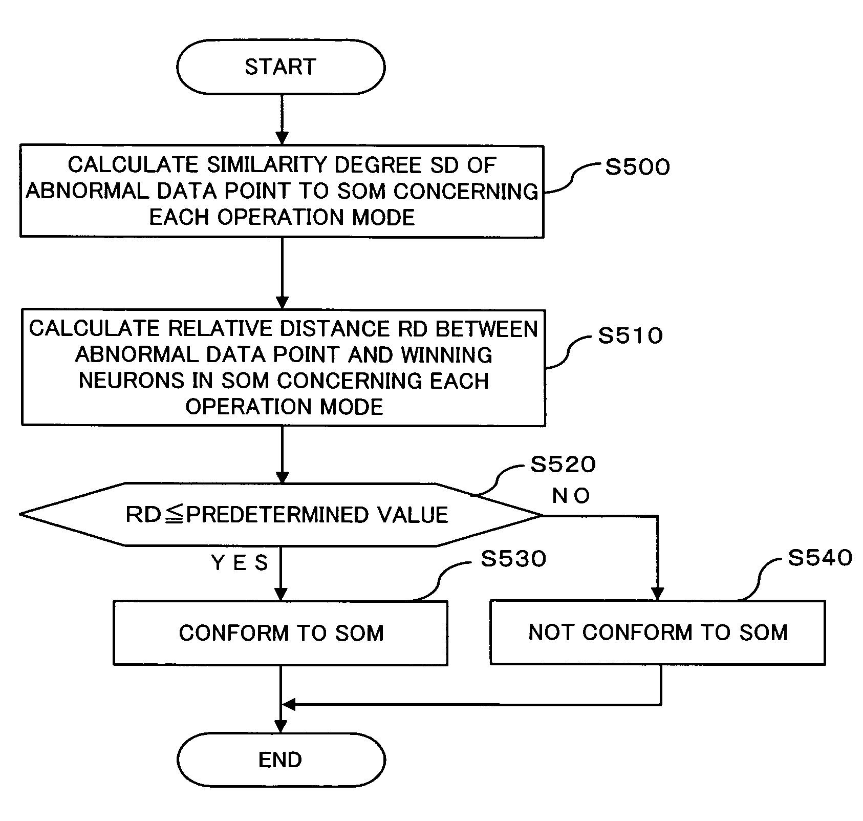 Diagnosis of abnormal operation modes of a machine utilizing self organizing map