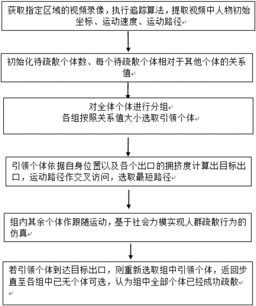 Crowd evacuation simulation method and system based on video data driving