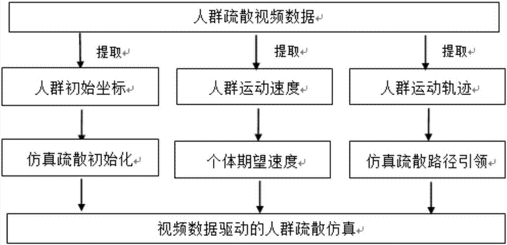 Crowd evacuation simulation method and system based on video data driving