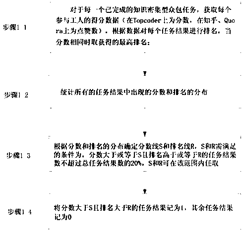 Crowdsourcing worker performance prediction method based on deep knowledge tracking