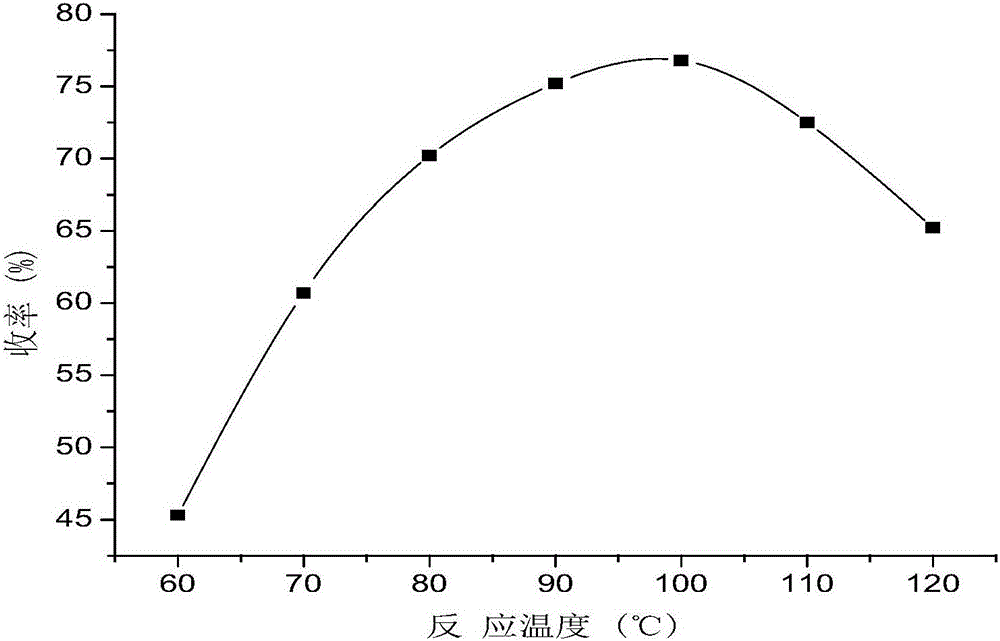 Synthesis method and application of 2-chloride, 3-poly hydroxypropyl dodecylamine quaternary ammonium salt surfactant