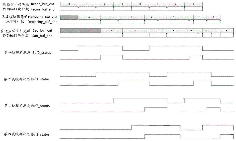 Method and system for realizing cycle operation based on CTU (Coding Tree Unit) buffers