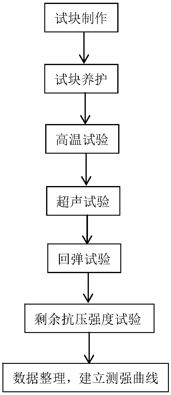 Method for setting up secondary lining concrete crushing strength curve after tunnel fire