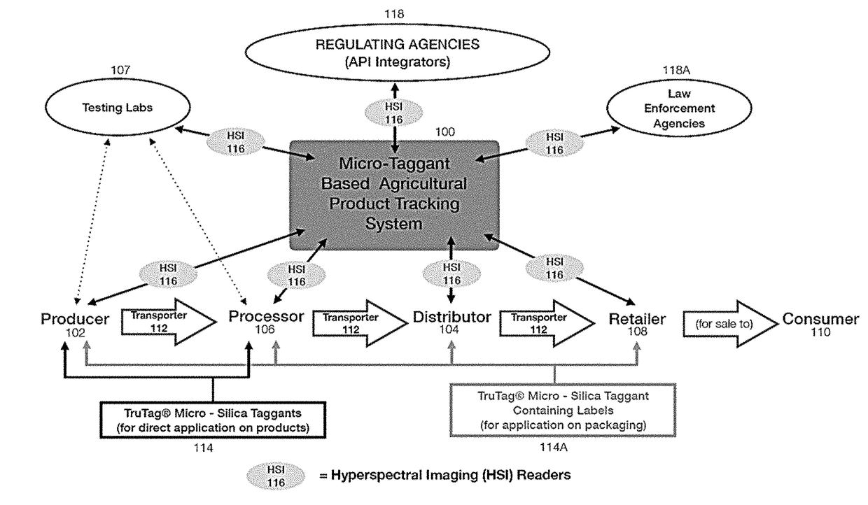 Micro-taggant based agricultural product tracking system for licensed agricultural products and industries