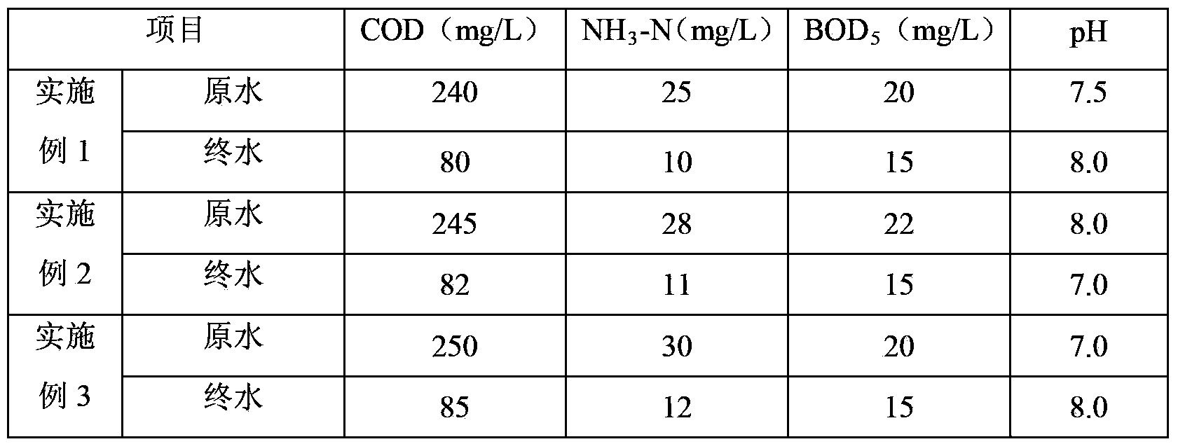 Processing method of wastewater in coal chemistry industry