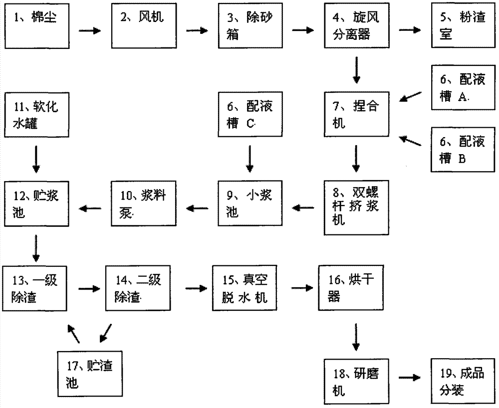 Micro-powder cellulose preparation method