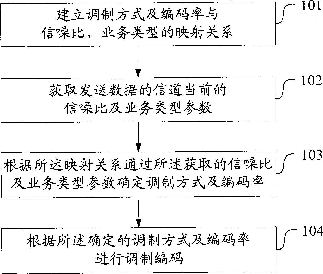 Adaptive modulation coding method and apparatus