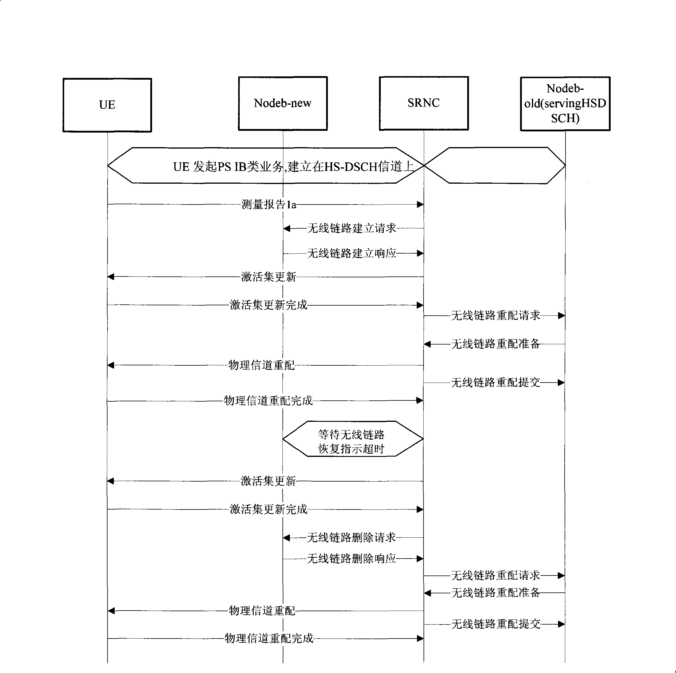 Control method for high-speed special physical control channel power in soft switch state