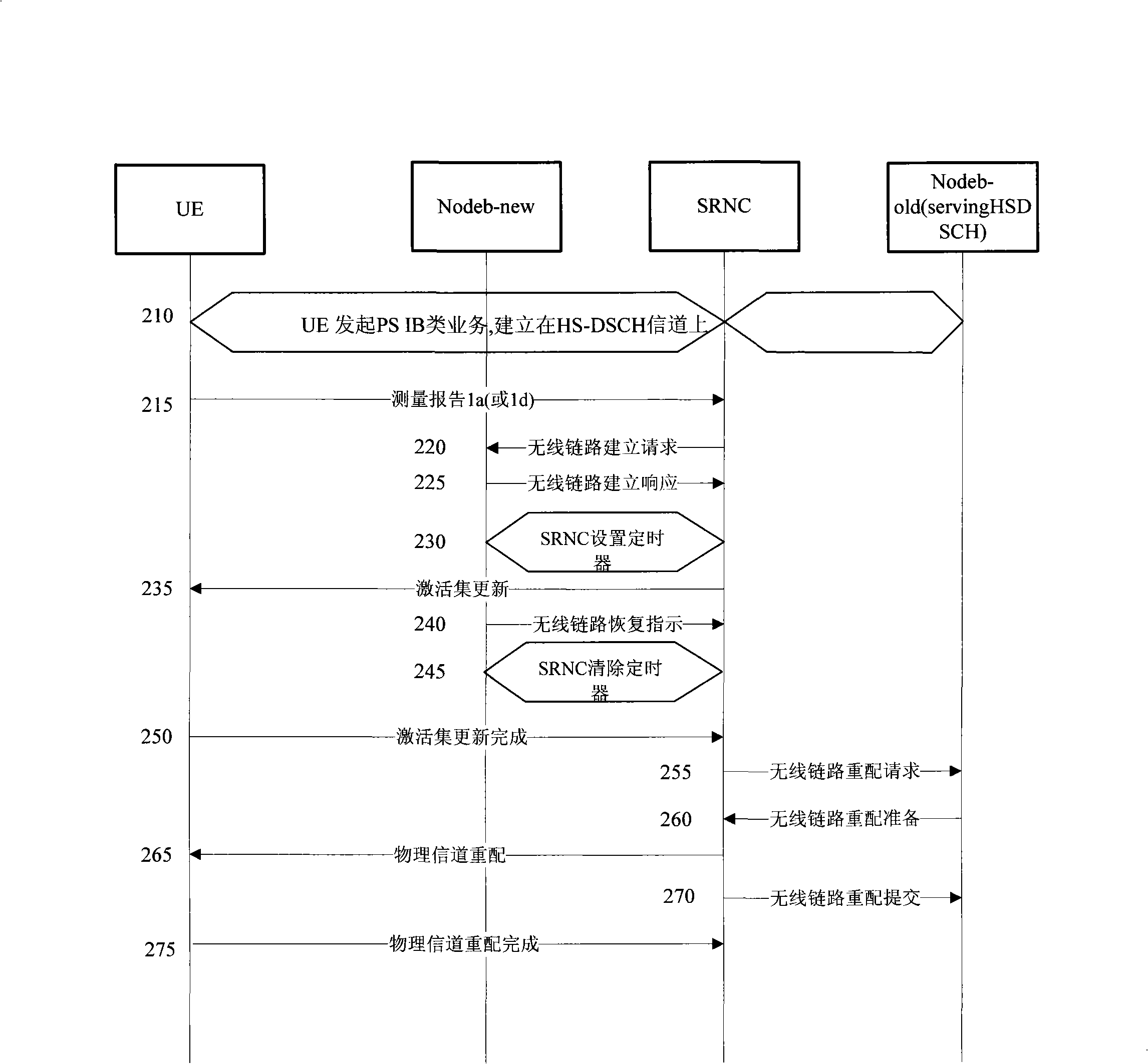 Control method for high-speed special physical control channel power in soft switch state