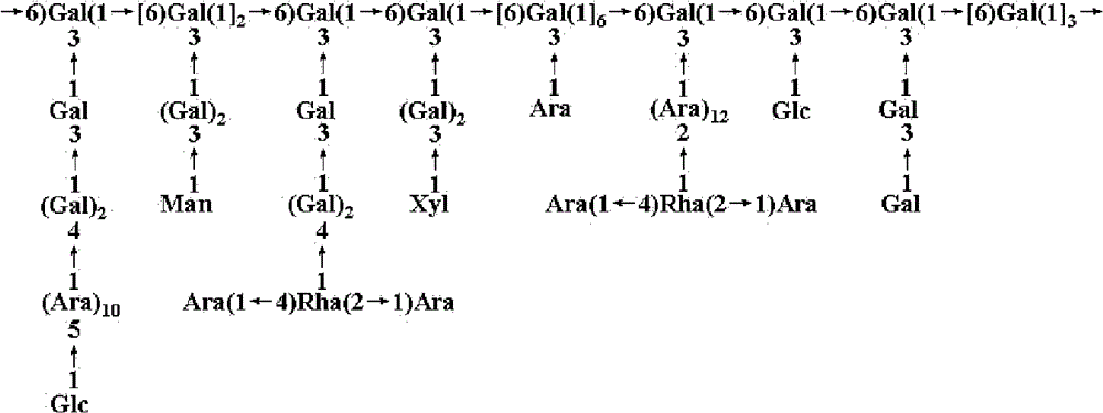 A method for separation and purification of Lycium barbarum polysaccharides and five isolated polysaccharides