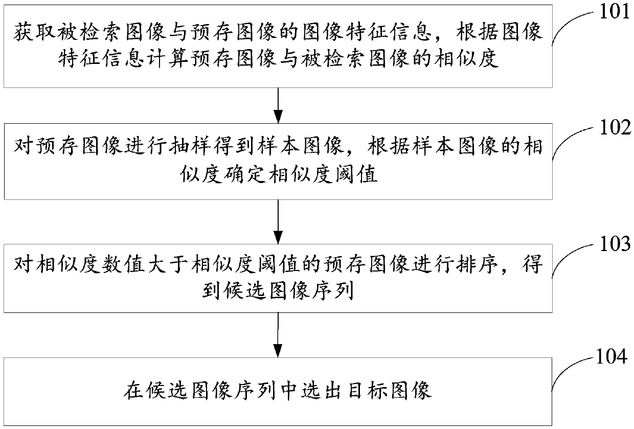 Image retrieval method and device, graphic processor and storage medium