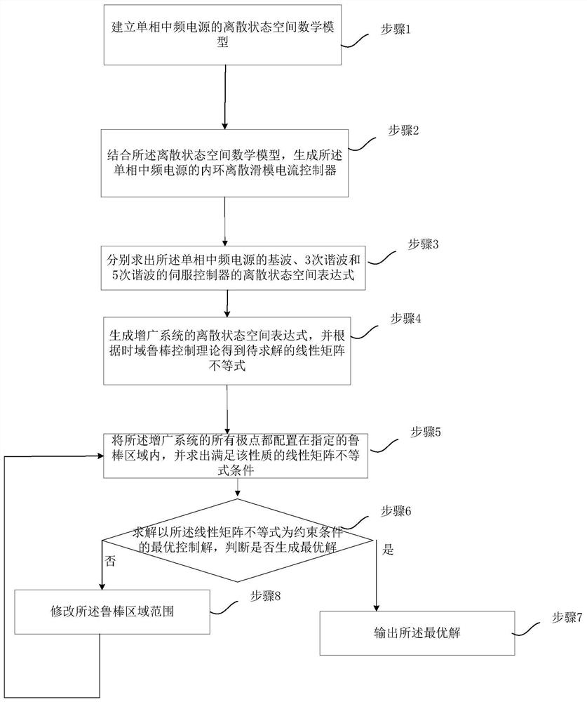 Method and device for reducing output voltage harmonic waves of medium-frequency power supply