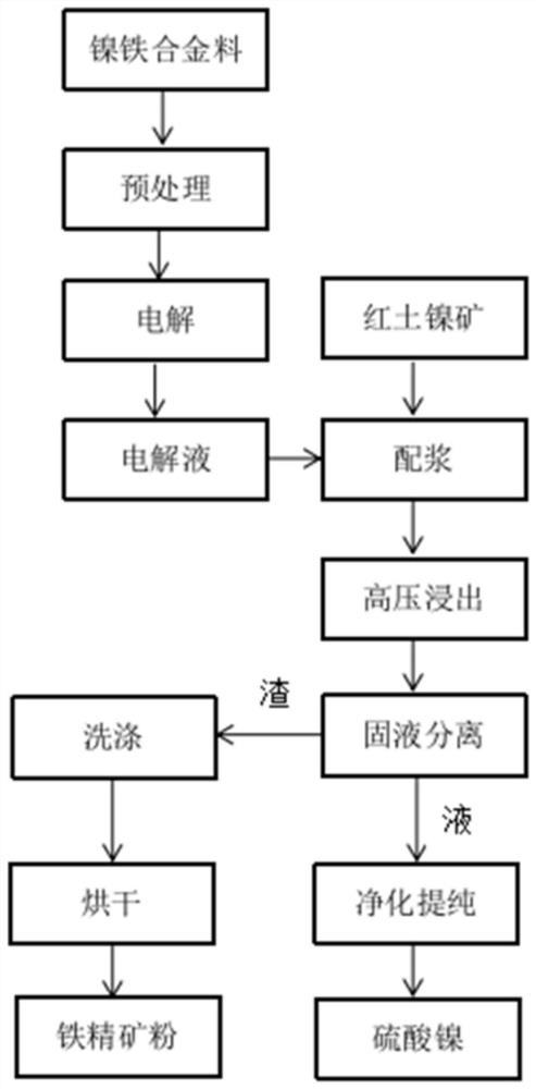 Combined treatment method for nickel-iron alloy material and nickel-containing raw material