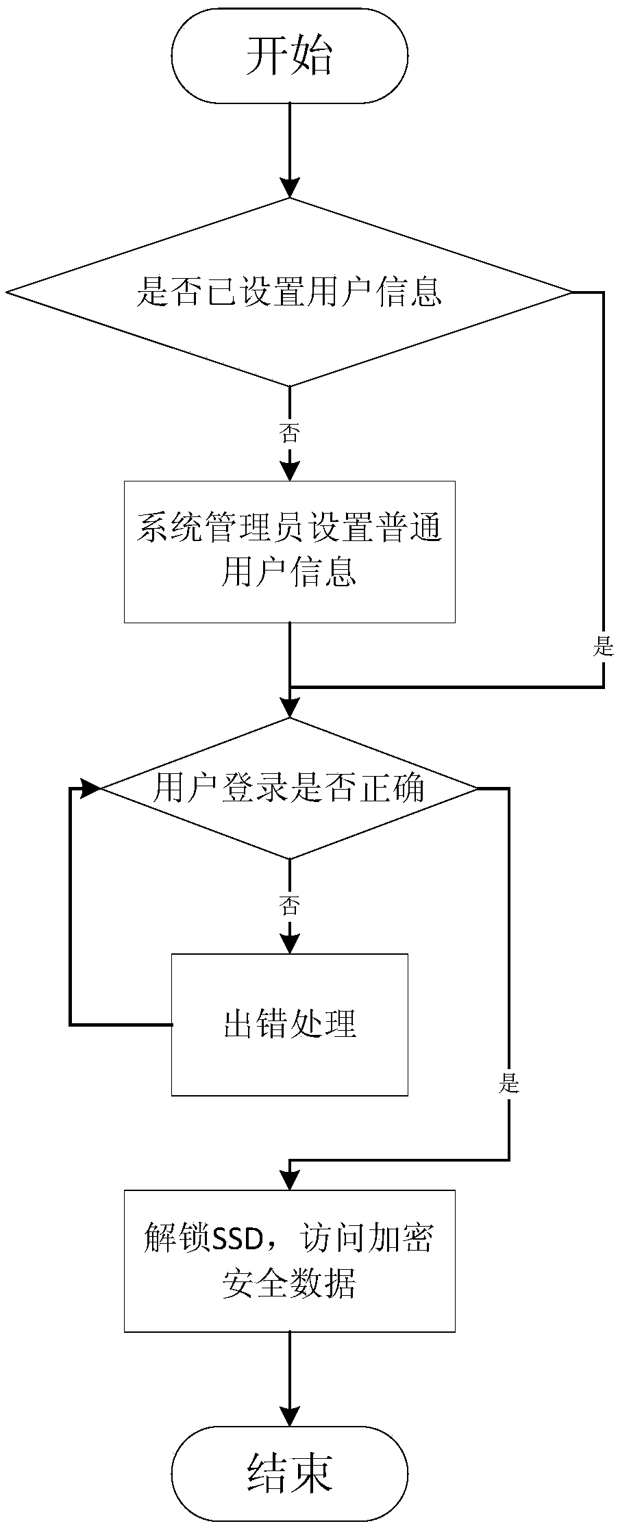 A secure USB disk for solid state disk authentication