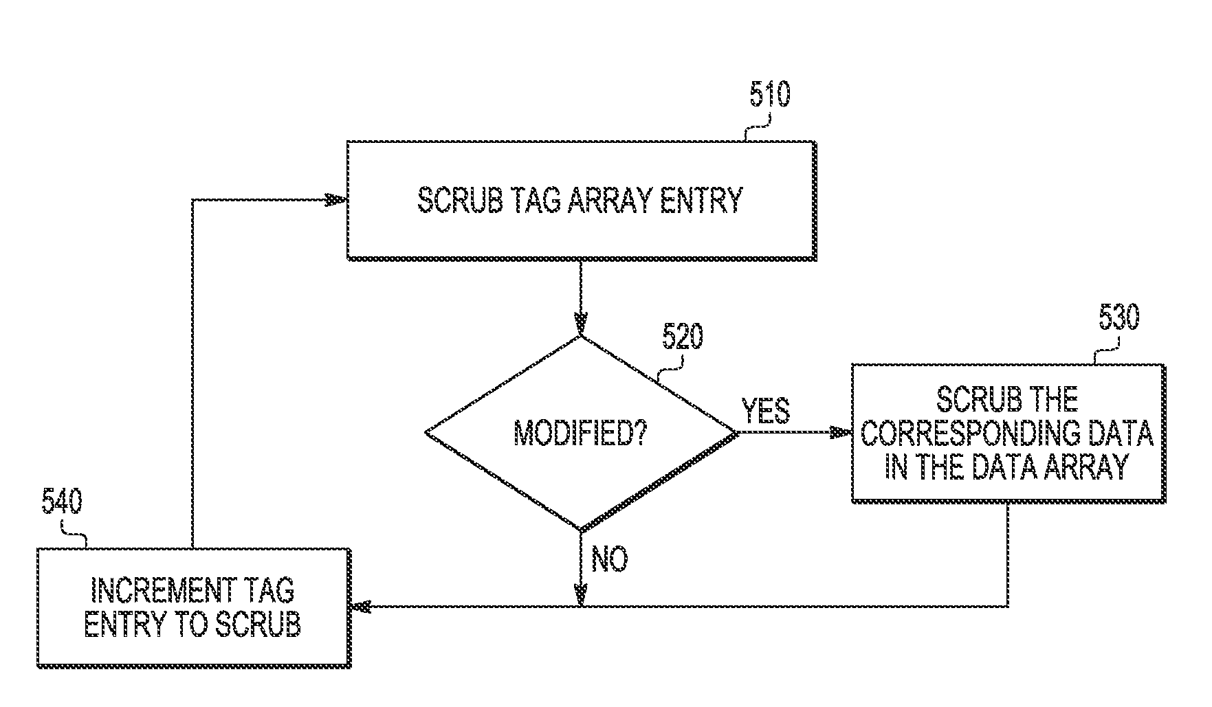 Data type dependent memory scrubbing