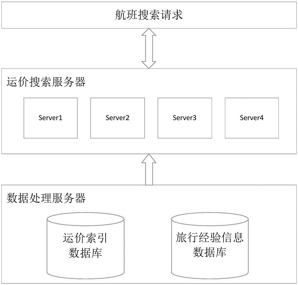 Freight rate searching system