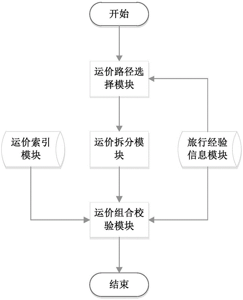 Freight rate searching system