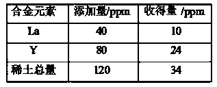 Method for stabilizing rare earth elements in nickel-based single crystal superalloy