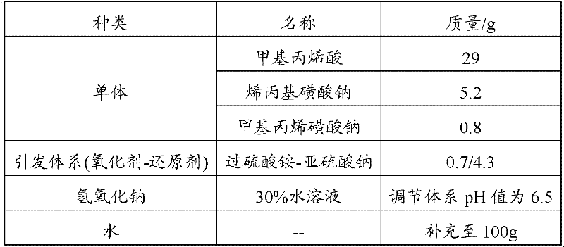 Rheology modifying agent and preparation method thereof