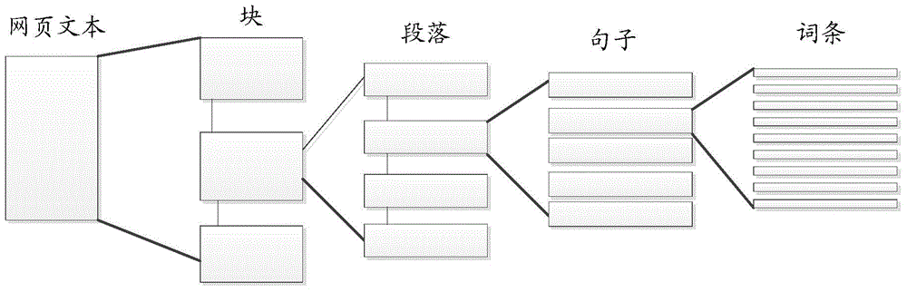 Method and device for generating webpage text summarization