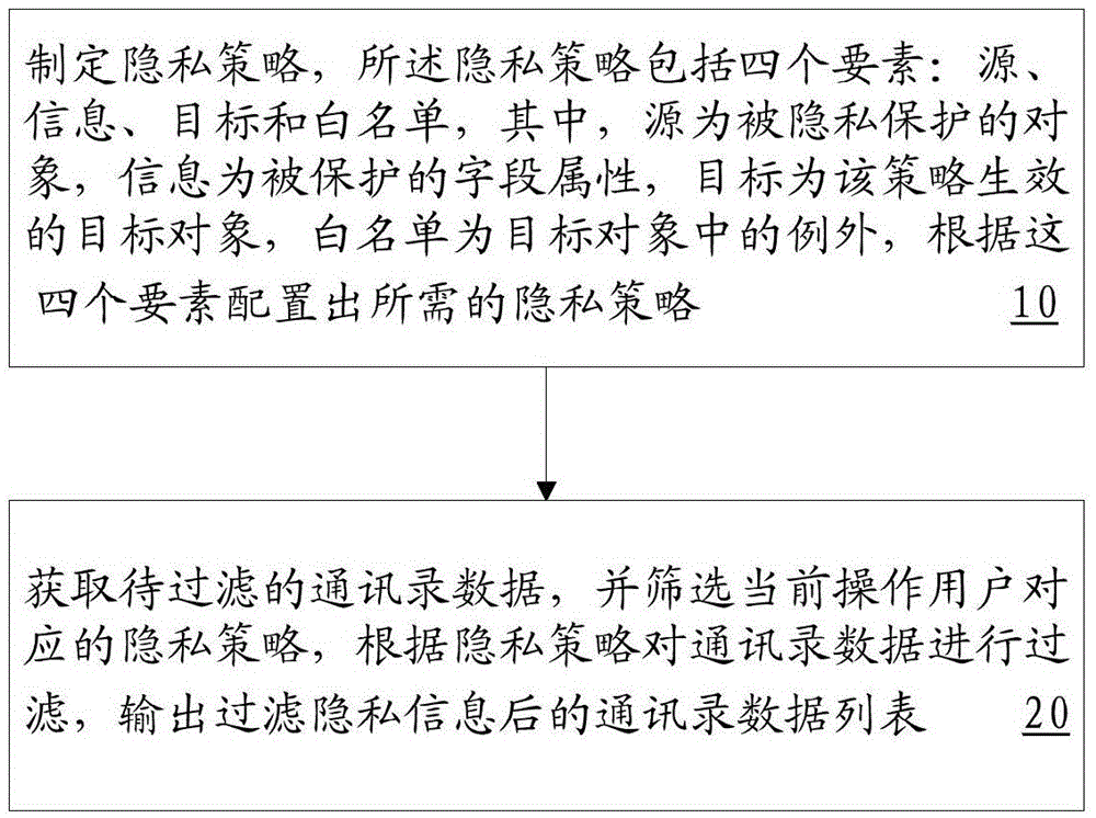 Method and system for filtering address book information based on privacy policy