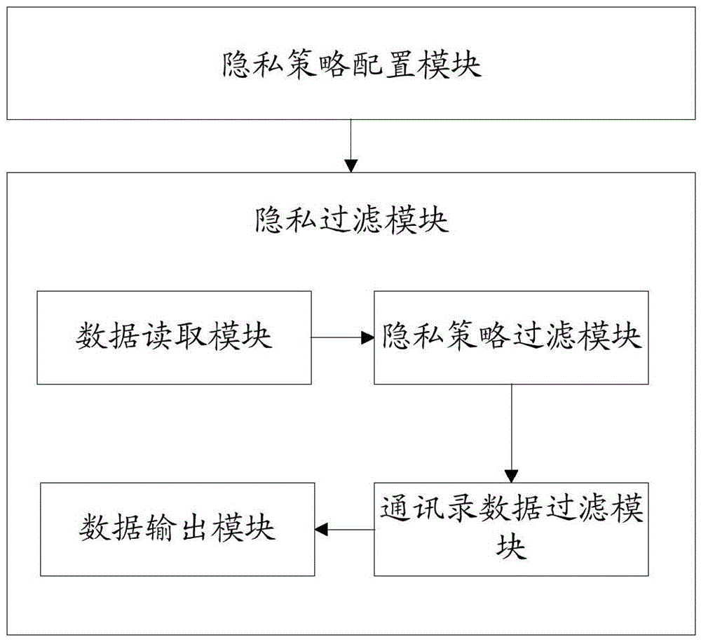 Method and system for filtering address book information based on privacy policy