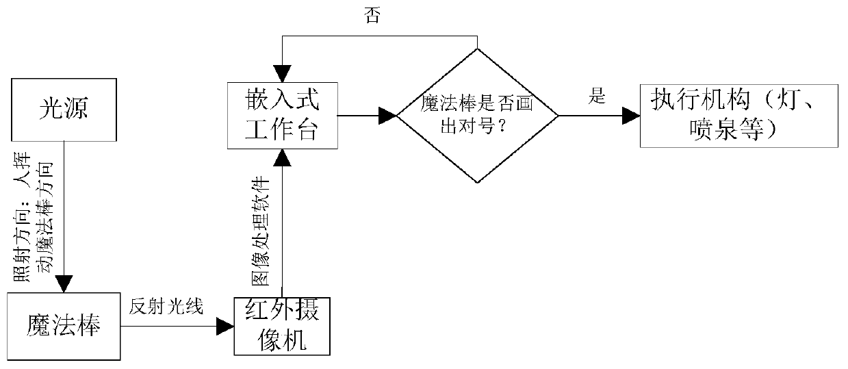 A system for controlling a light source to capture images to realize action execution