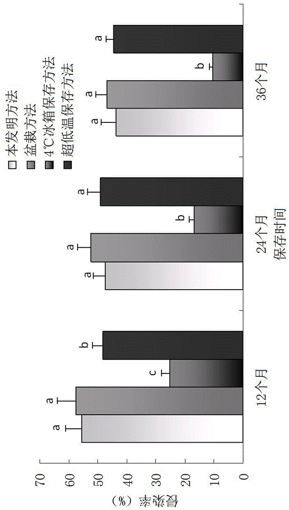 Method for preserving arbuscular mycorrhizal fungi