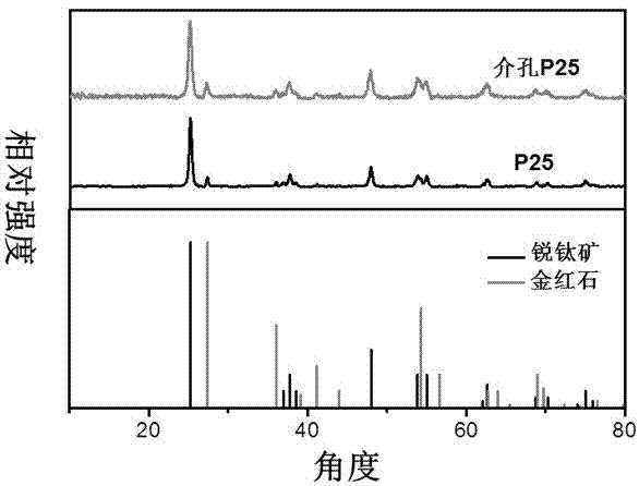 Mesoporous P25 titanium dioxide microspheres and preparation method thereof